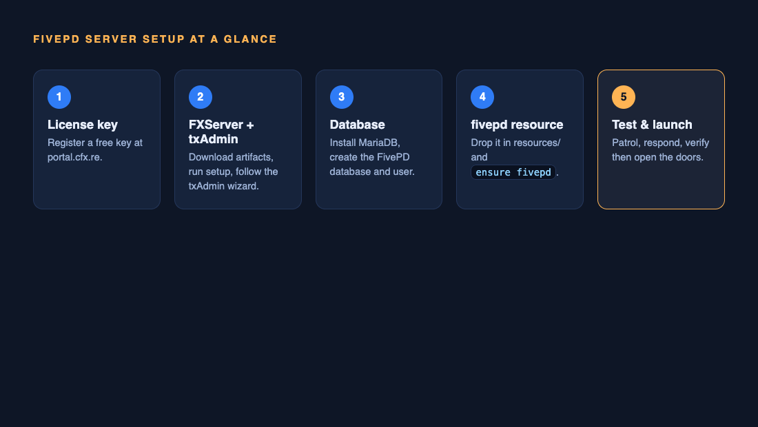 FivePD setup workflow illustration; database requirements depend on the selected legacy package